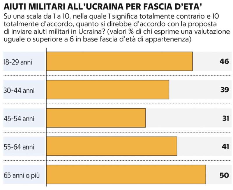 GLI AIUTI MILITARI ALL UCRAINA PER FASCIA D ETA'