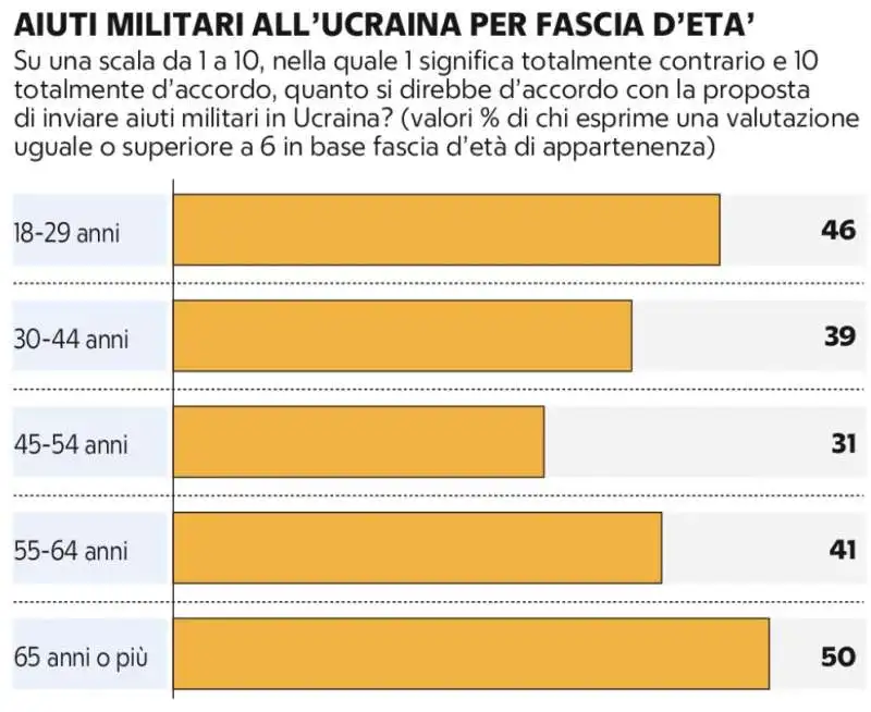 GLI AIUTI MILITARI ALL UCRAINA PER FASCIA D ETA'  