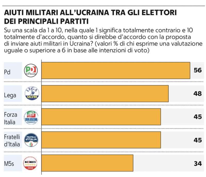 GLI AIUTI MILITARI ALL UCRAINA TRA GLI ELETTORI DEI PRINCIPALI PARTITI