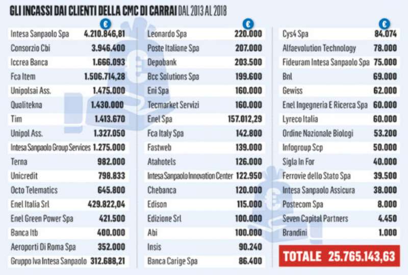 GLI INCASSI DAI CLIENTI DELLA CMC DI CARRAI DAL 2013 AL 2018