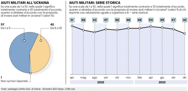 GLI ITALIANI E GLI AIUTI MILITARI ALL UCRAINA