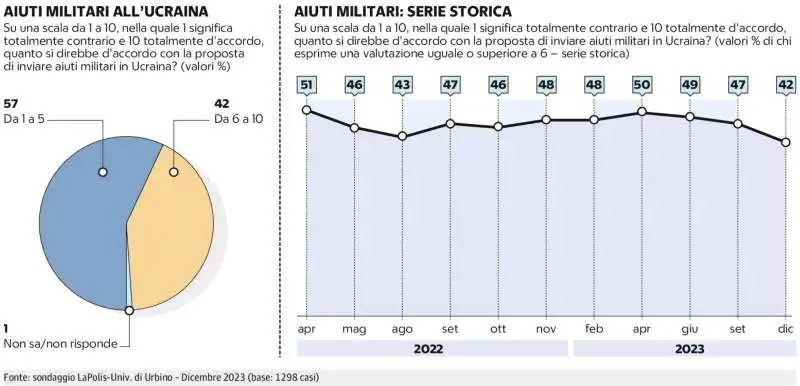 GLI ITALIANI E GLI AIUTI MILITARI ALL UCRAINA 