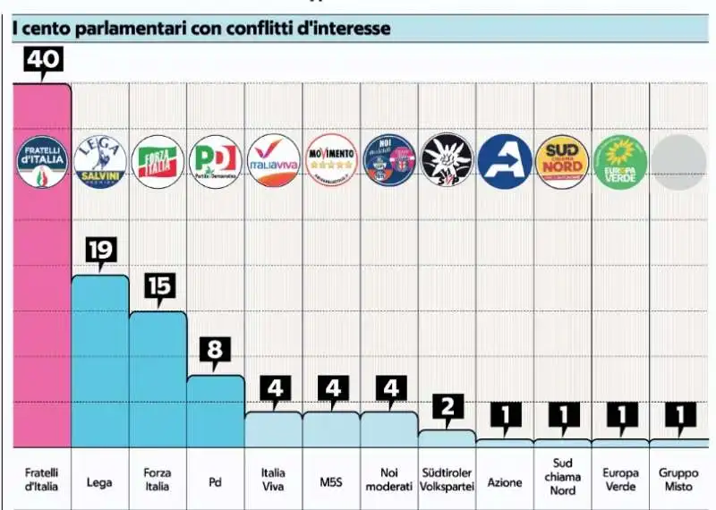 i cento parlamentari con  conflitti di interesse  