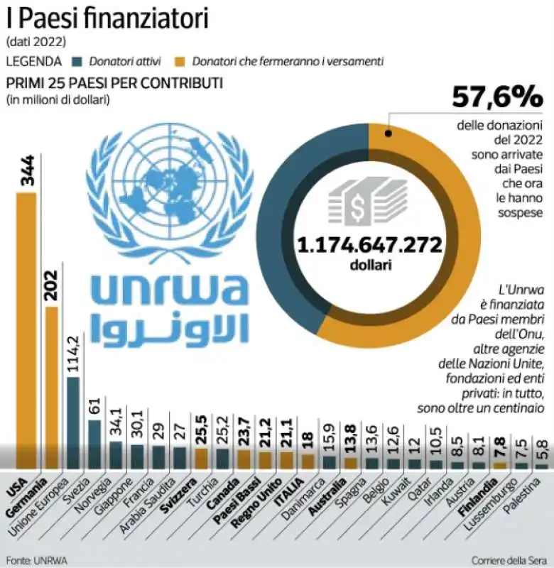 I PAESI FINANZIATORI DELL UNRWA 