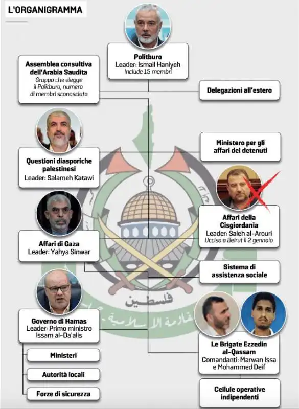 IL POLITBURO DI HAMAS 