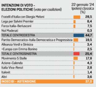 intenzioni di voto elezioni politiche coalizioni sondaggio euromedia 28 gennaio 2023