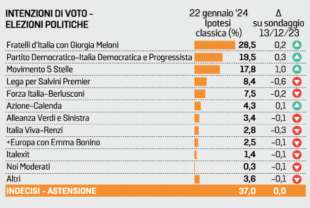 intenzioni di voto elezioni politiche sondaggio euromedia 28 gennaio 2023