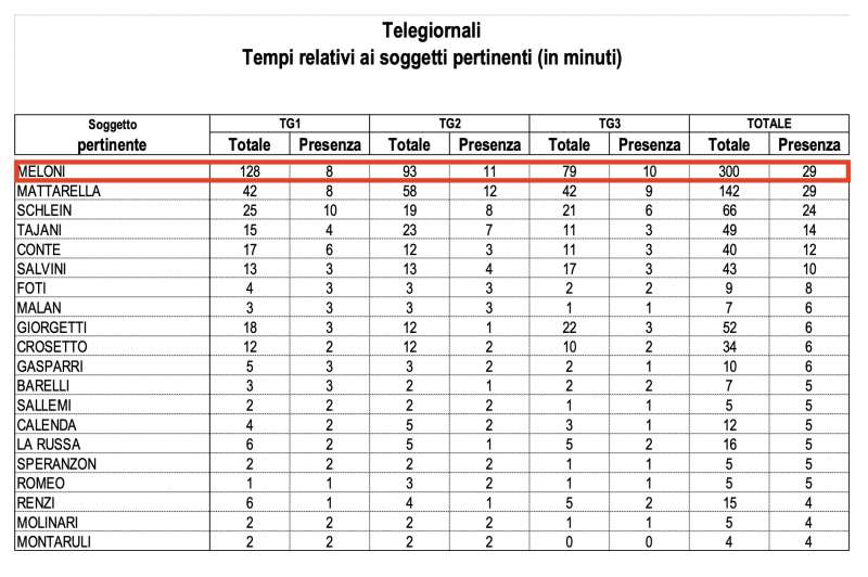 la sovraesposizione di giorgia meloni tempi dei politici nei telegiornali rai dati osservatorio di pavia