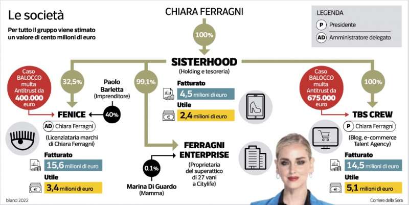 Chiara Ferragni, Coca Cola e la fuga dei brand. Quanto fattura  l'imprenditrice e la questione 'reputation