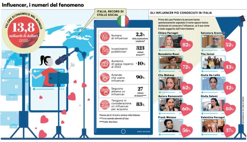 mercato degli influencer in italia