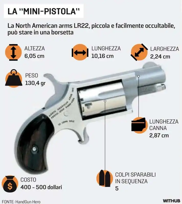 NORTH AMERICAN REVOLVER CALIBRO 22 - LA MINI PISTOLA DI EMANUELE POZZOLO