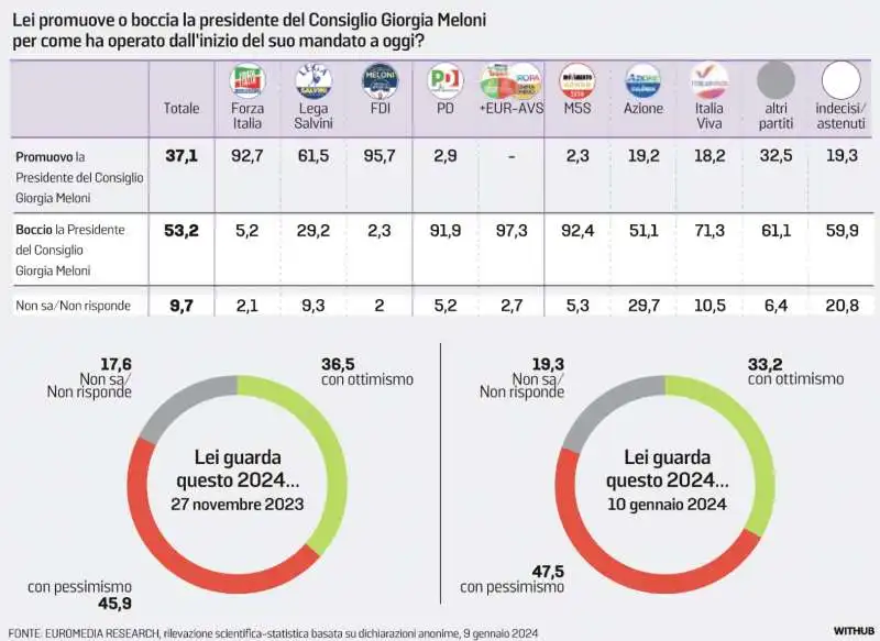 OPINIONE DEGLI ITALIANI SULL OPERATO DI GIORGIA MELONI - SONDAGGIO ALESSANDRA GHISLERI 