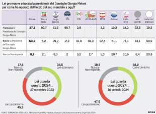 OPINIONE DEGLI ITALIANI SULL OPERATO DI GIORGIA MELONI - SONDAGGIO ALESSANDRA GHISLERI