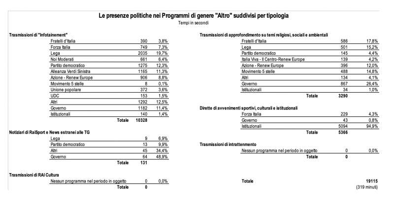 presenze dei partiti nei programmi di genere altro. dati osservatorio di pavia