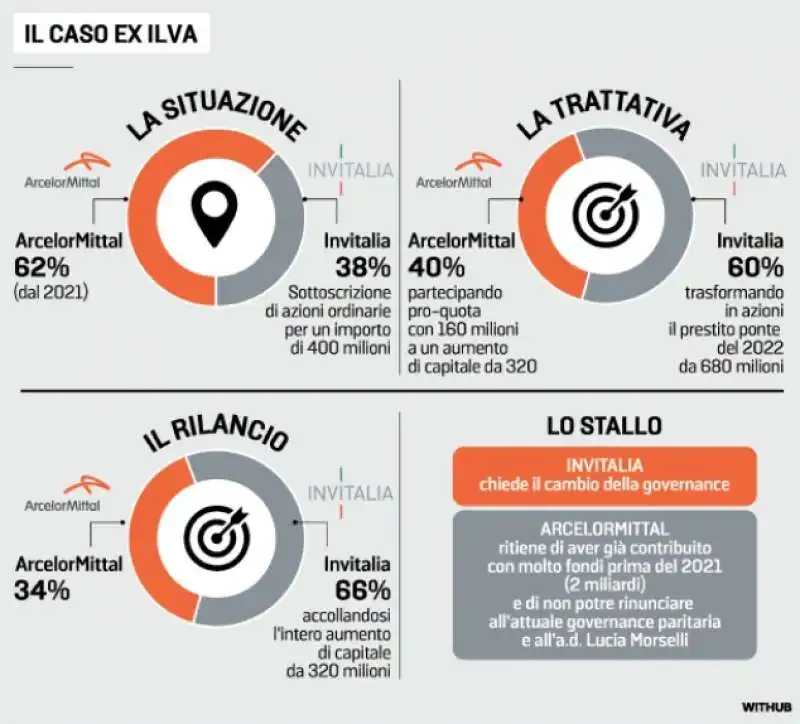 situazione ex ilva - arcelor mittal e invitalia - la stampa
