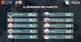 SONDAGGIO - BORSINO DEI PARTITI - GENNAIO 2024