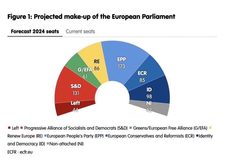 SONDAGGIO DI ECFR SULLE EUROPEE