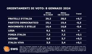 SONDAGGIO POLITICO SWG - 8 GENNAIO 2024