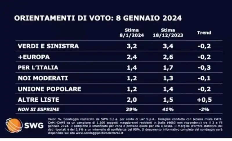 SONDAGGIO POLITICO SWG - 8 GENNAIO 2024