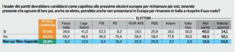 sondaggio sui leader capolista alle europee 