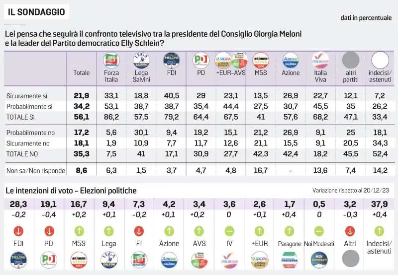 SONDAGGIO SUL CONFRONTO TV TRA GIORGIA MELONI ED ELLY SCHLEIN 