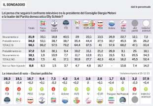 SONDAGGIO SUL CONFRONTO TV TRA GIORGIA MELONI ED ELLY SCHLEIN