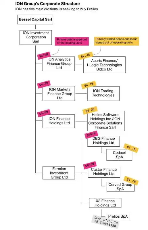 STRUTTURA FINANZIARIA DI ION - GRAFICO BLOOMBERG   