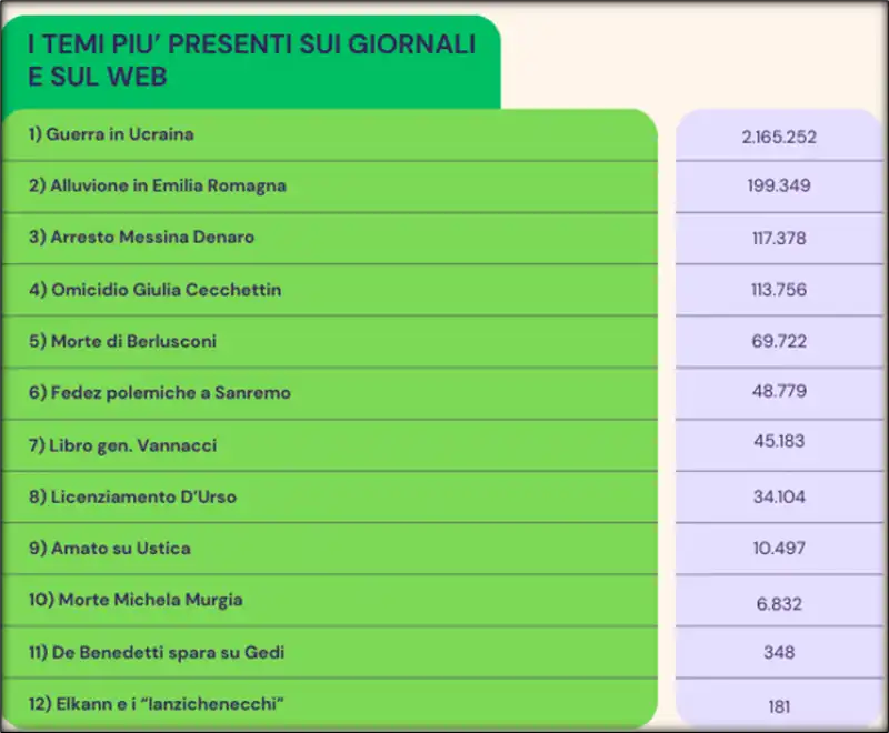 Tabella articoli DEI temi che piU nel 2023 hanno generato articoli stampa e web
