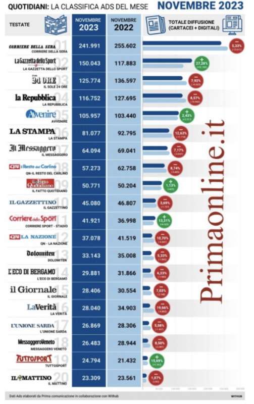 TOTALE DIFFUSIONE QUOTIDIANI - NOVEMBRE 2023 VS NOVEMBRE 2022 - DATI ADS PRIMA ONLINE