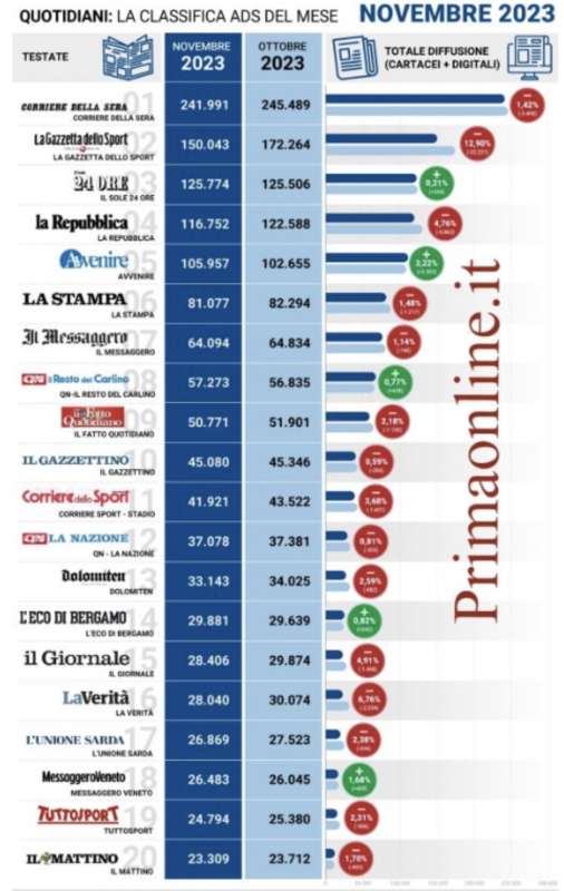 TOTALE DIFFUSIONE QUOTIDIANI - NOVEMBRE 2023 VS OTTOBRE 2023 - DATI ADS PRIMA ONLINE