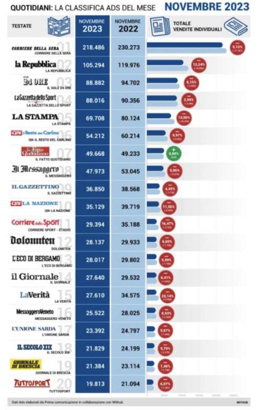 VENDITE INDIVIDUALI QUOTIDIANI - NOVEMBRE 2023 VS NOVEMBRE 2022 - DATI ADS PRIMA ONLINE