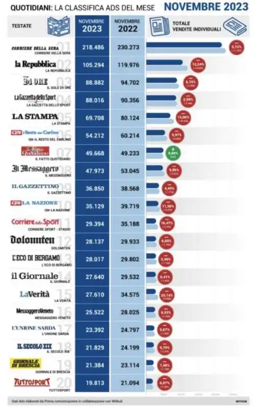 VENDITE INDIVIDUALI QUOTIDIANI - NOVEMBRE 2023 VS NOVEMBRE 2022 - DATI ADS PRIMA ONLINE  