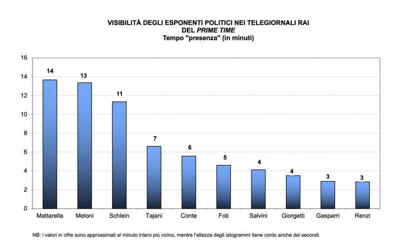 visibilita degli esponenti politici nei telegiornali rai dati osservatorio di pavia