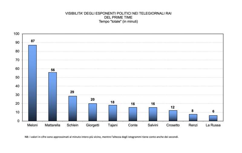 visibilita degli esponenti politici nei telegiornali rai dati osservatorio di pavia