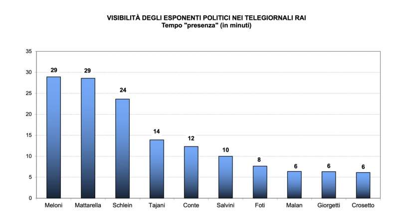 visibilita degli esponenti politici nei telegiornali rai in minuti dati osservatorio di pavia