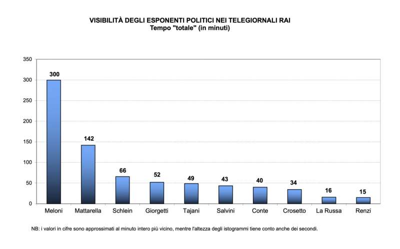 visibilita degli esponenti politici nei telegiornali rai in minuti dati osservatorio di pavia