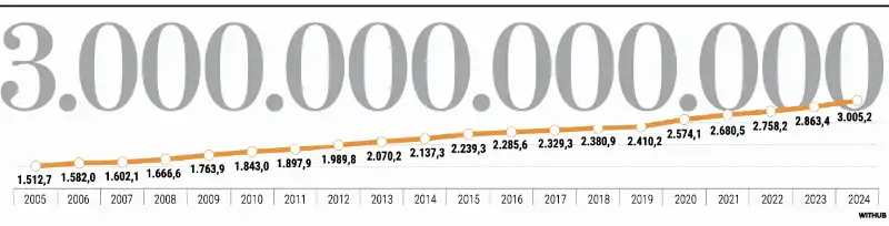 ANDAMENTO DEL DEBITO PUBBLICO ITALIANO DAL 2005 AL 2024