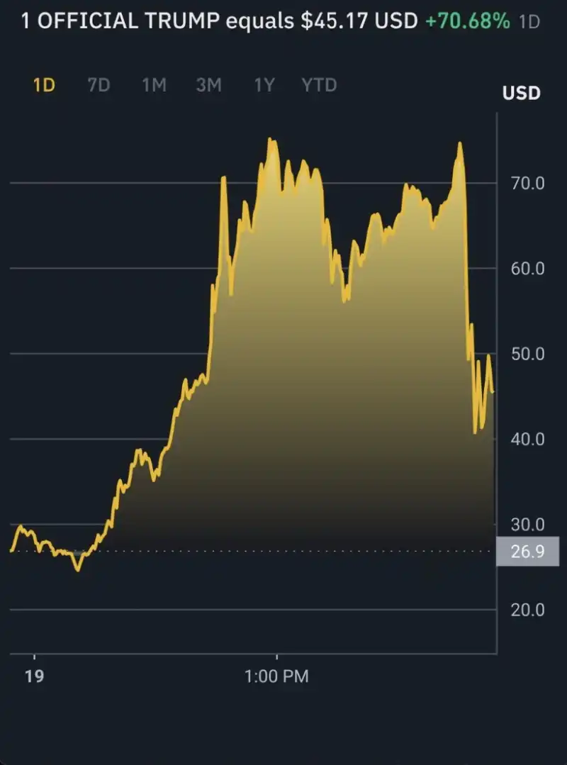 CALO DELLA CRIPTO VALUTA DI TRUMP ALL ANNUNCIO DI QUELLA DI MELANIA