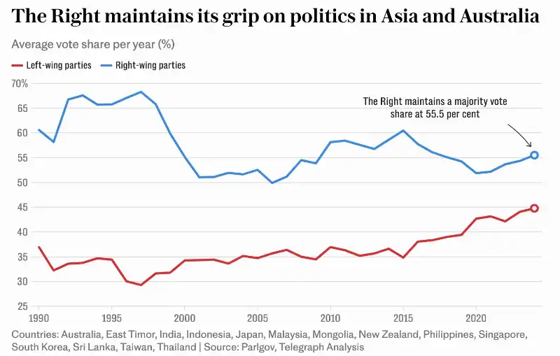 destra mantiene il potere in asia e australia   grafico the telegraph   