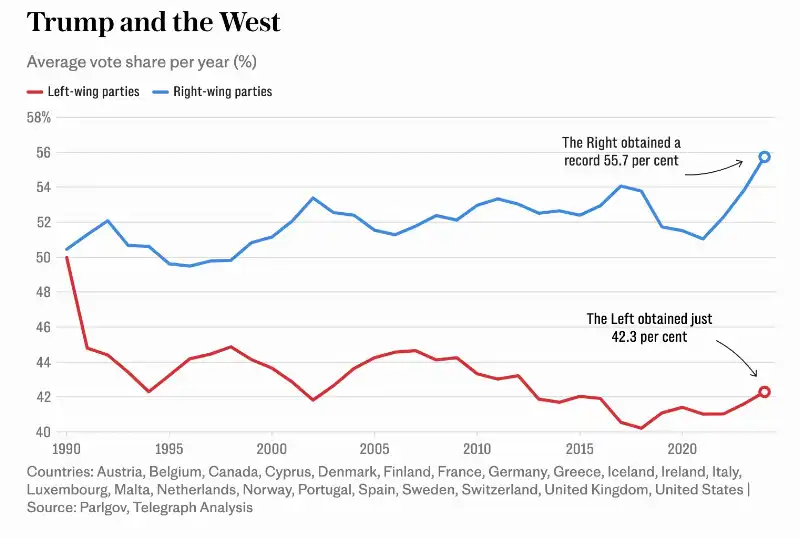 donald trump e i voti a destra   grafico the telegraph  