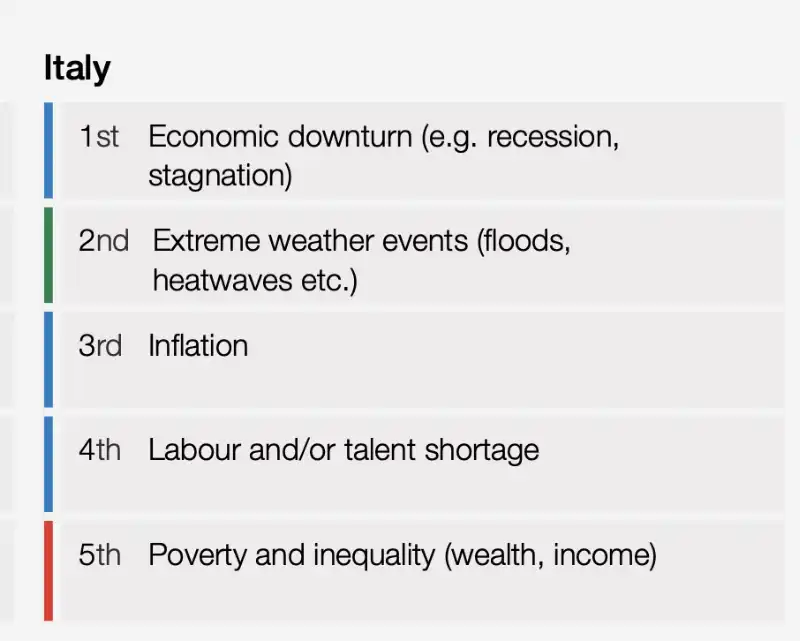 i 5 rischi piu grandi per gli italiani   rapporto sui rischi globali del world economic forum (davos) 