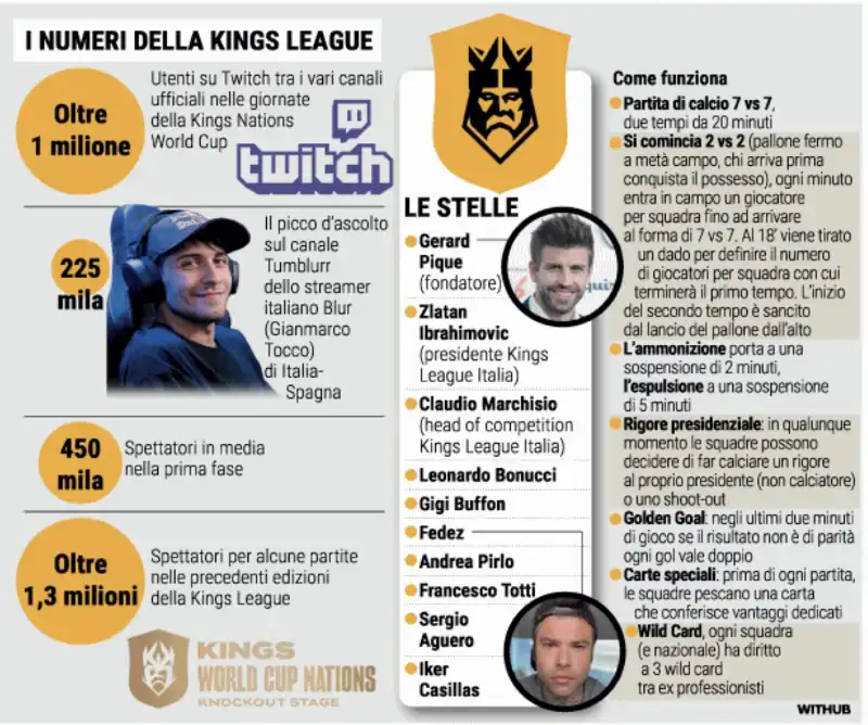 I NUMERI e il regolamento DELLA KINGS LEAGUE