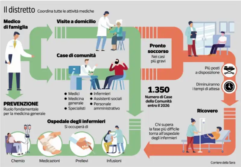 il distretto sanitario