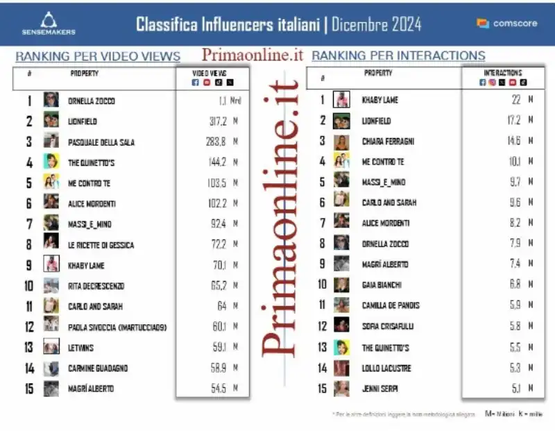 la classifica delgli influencer di dicembre per primaonline 1