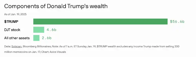 LA DISTRIBUZIONE DEL PATRIMONIO DI TRUMP DOPO IL LANCIO DELLA CRIPTOVALUTA CON IL SUO NOME