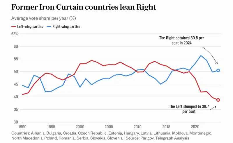 la svolta a destra dei paesi dell ex cortina di ferro   grafico the telegraph   