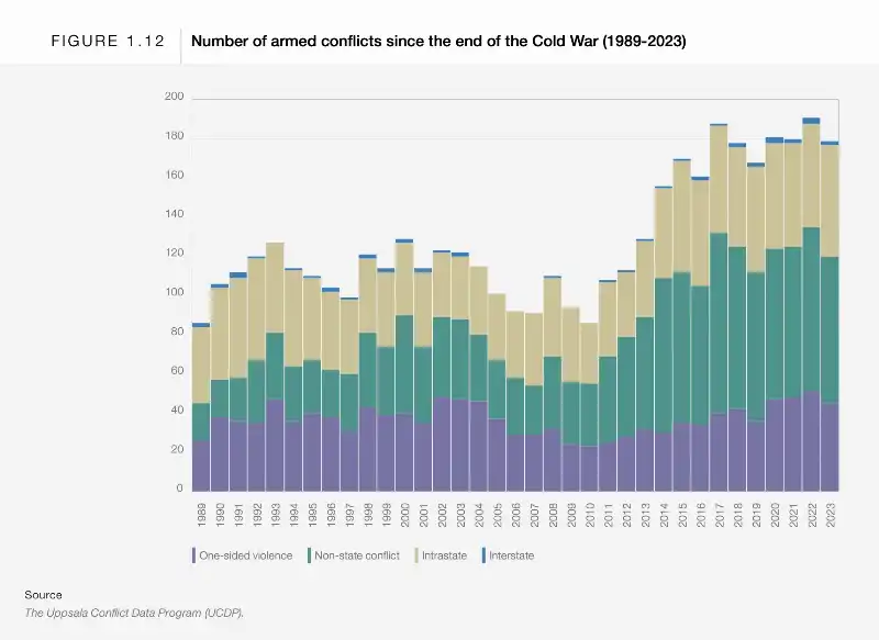 numero di conflitti armati dalla fine della guerra fredda   rapporto sui rischi globali del world economic forum (davos)