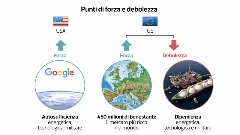 rapporti usa - ue 