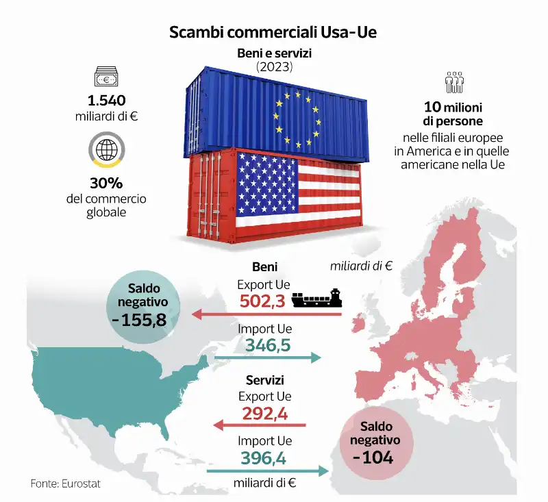 SCAMBI COMMERCIALI TRA STATI UNITI E EUROPA