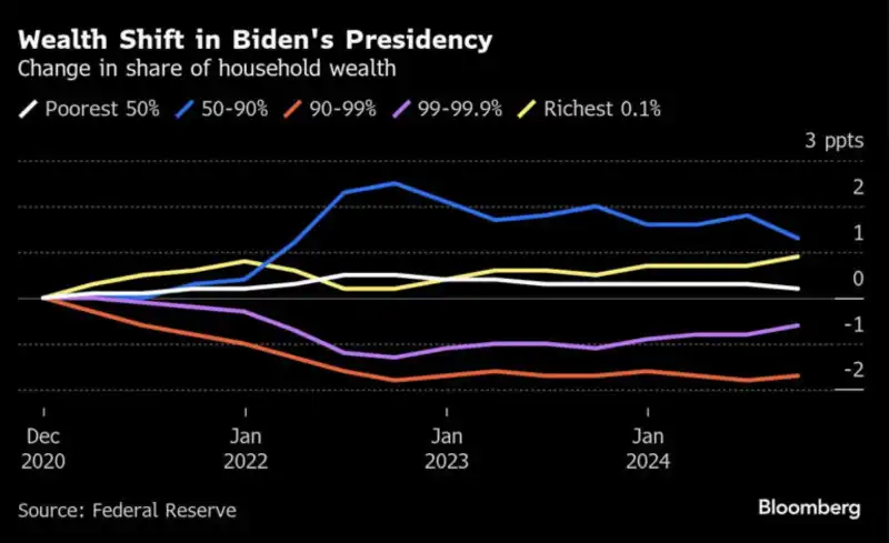 RICCHEZZA DURANTE LA PRESIDENZA BIDEN